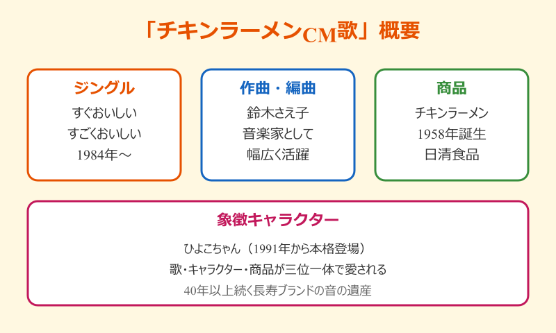チキンラーメンCM歌 元ネタの全体像