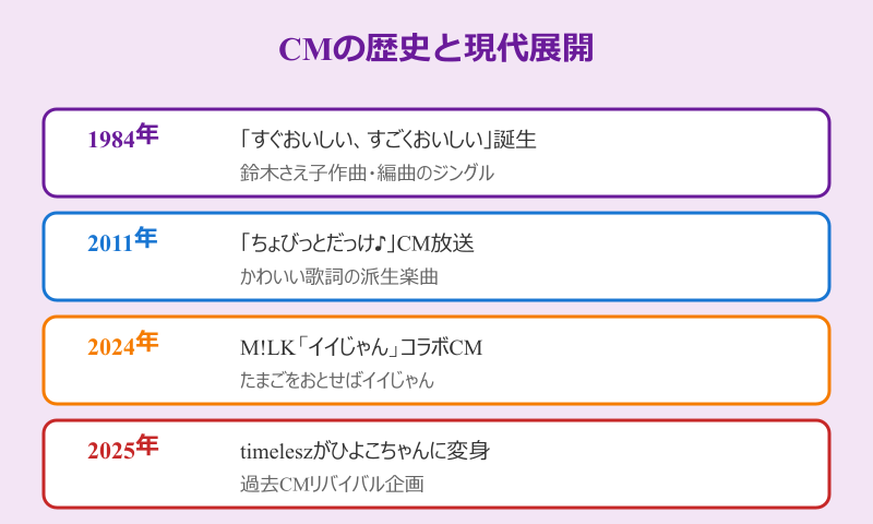 チキンラーメンCM歌 リバイバルとアレンジの歴史