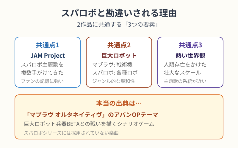 未来への咆哮 スパロボと勘違いされる理由
