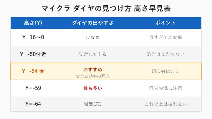 マイクラ ダイヤ 見つけ方 高さとY座標の早見表