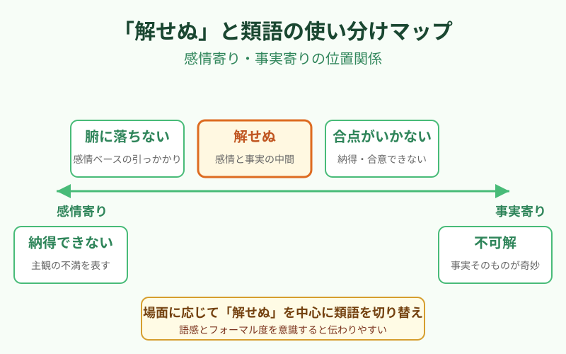 解せぬ 似た意味の言葉と類語の使い分け