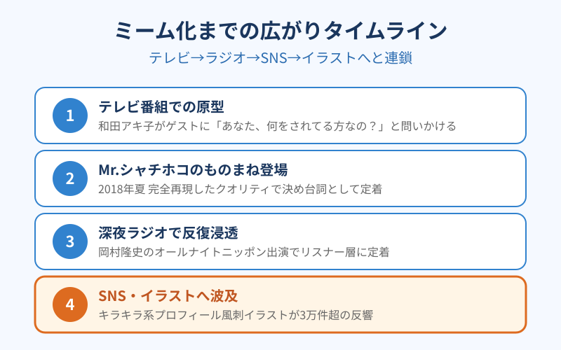 何をされてる方なの ミーム化までの広がりタイムライン