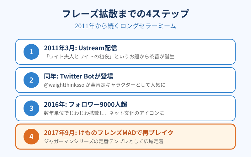 ワイトもそう思います フレーズ拡散までの4ステップ
