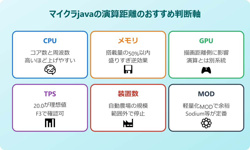 マイクラjava 演算距離 おすすめの判断軸