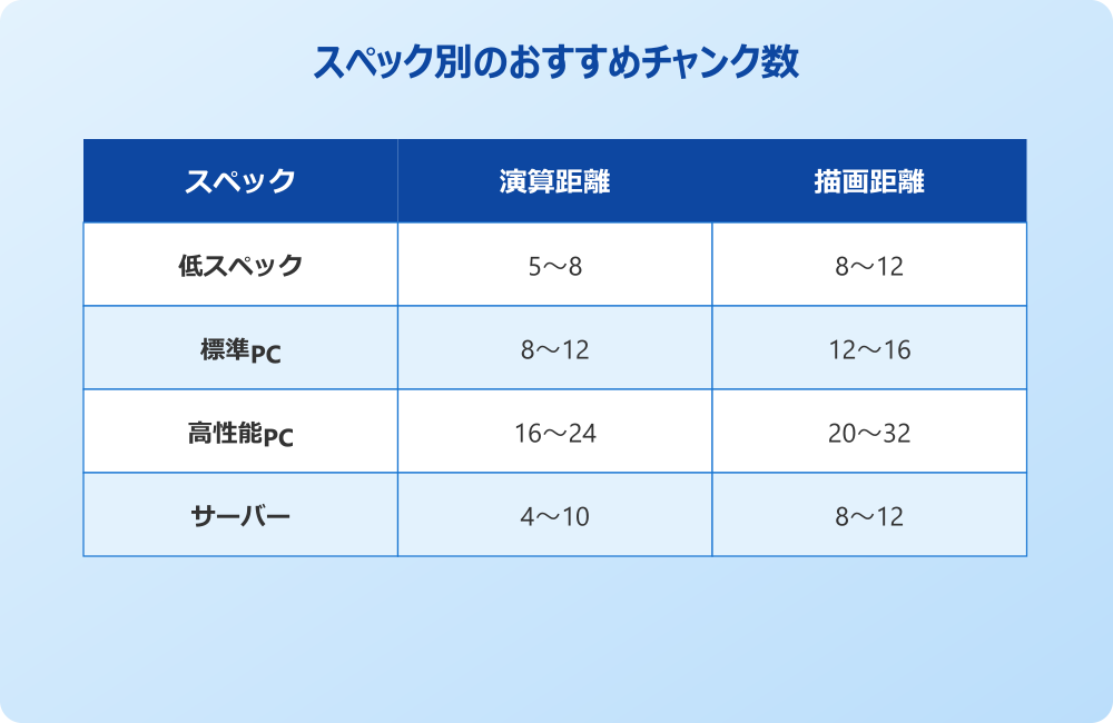 マイクラjava 演算距離 おすすめのスペック別チャンク数