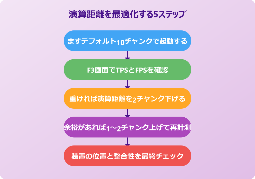 マイクラjava 演算距離 おすすめを最適化する5ステップ