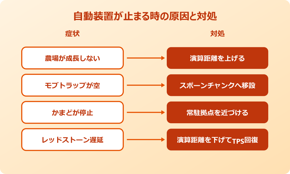 マイクラjava 演算距離 おすすめで自動装置が止まる時の原因と対処