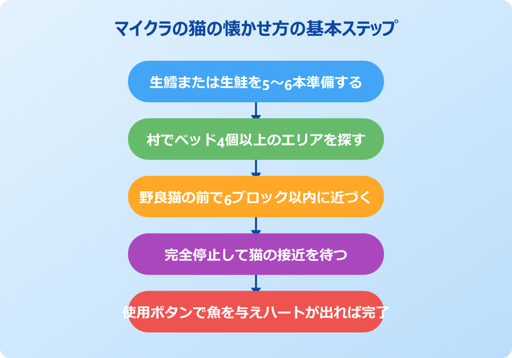 マイクラ 猫 懐かせ方の基本ステップ