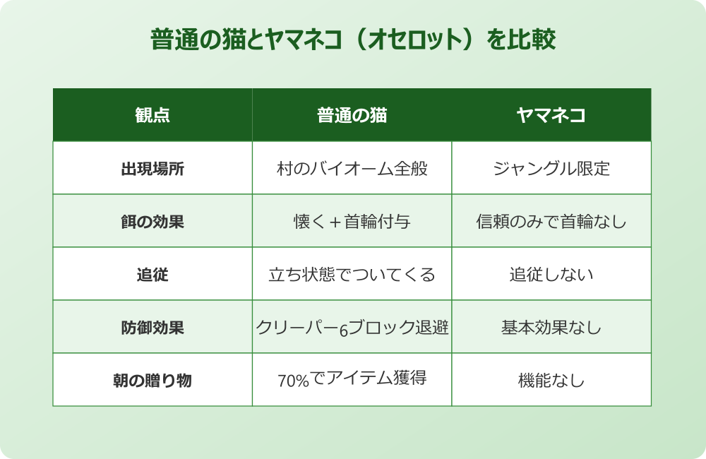 マイクラ 猫 懐かせ方のヤマネコと普通の猫の比較