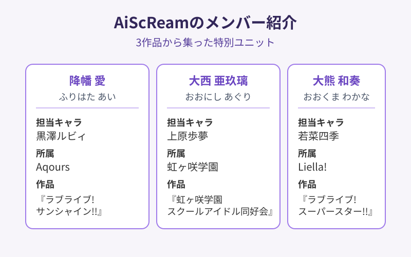 チョコミント AiScReamのメンバー紹介