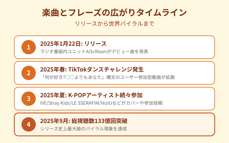 チョコミント 楽曲とフレーズの広がりタイムライン