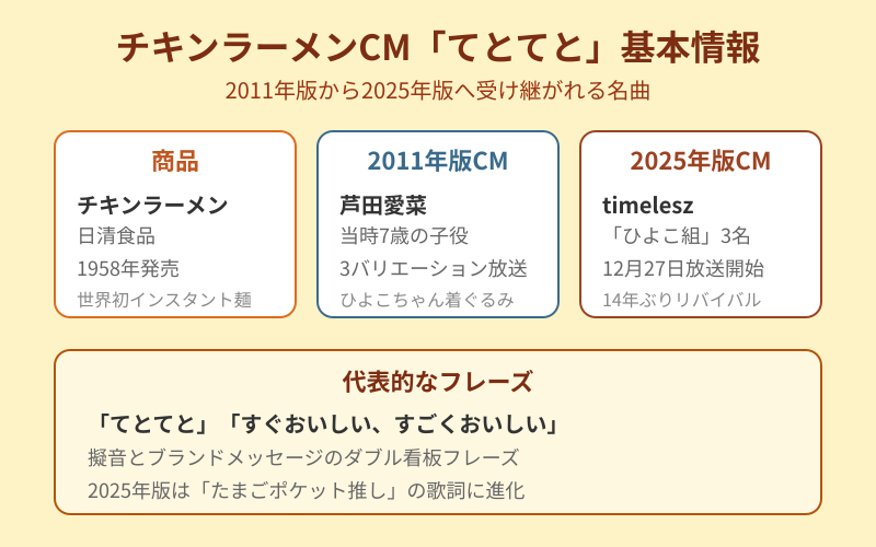チキンラーメンCM「てとてと」基本情報