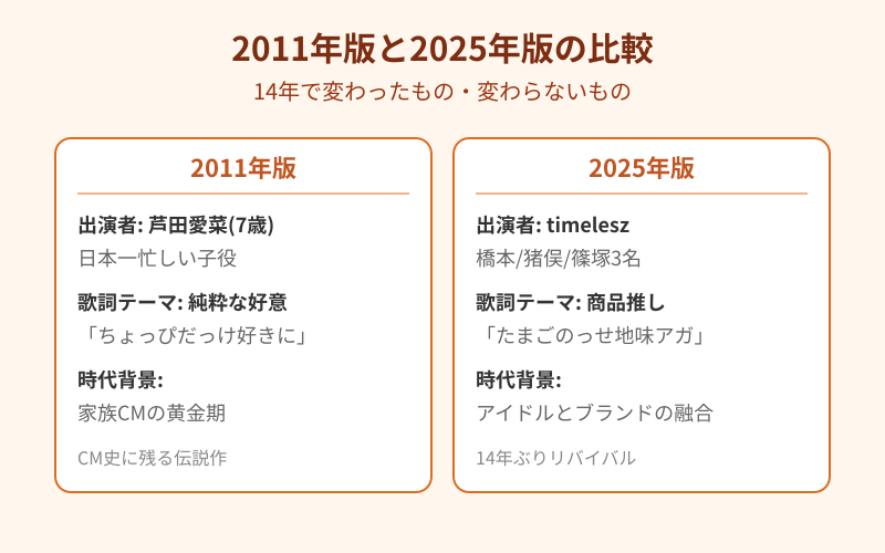 2011年版と2025年版の比較