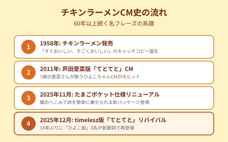 チキンラーメンCM史の流れ