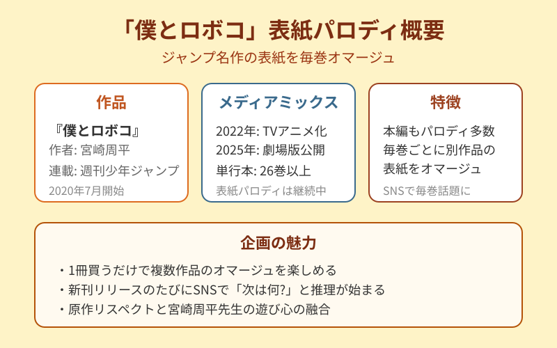 僕とロボコ表紙パロディ概要