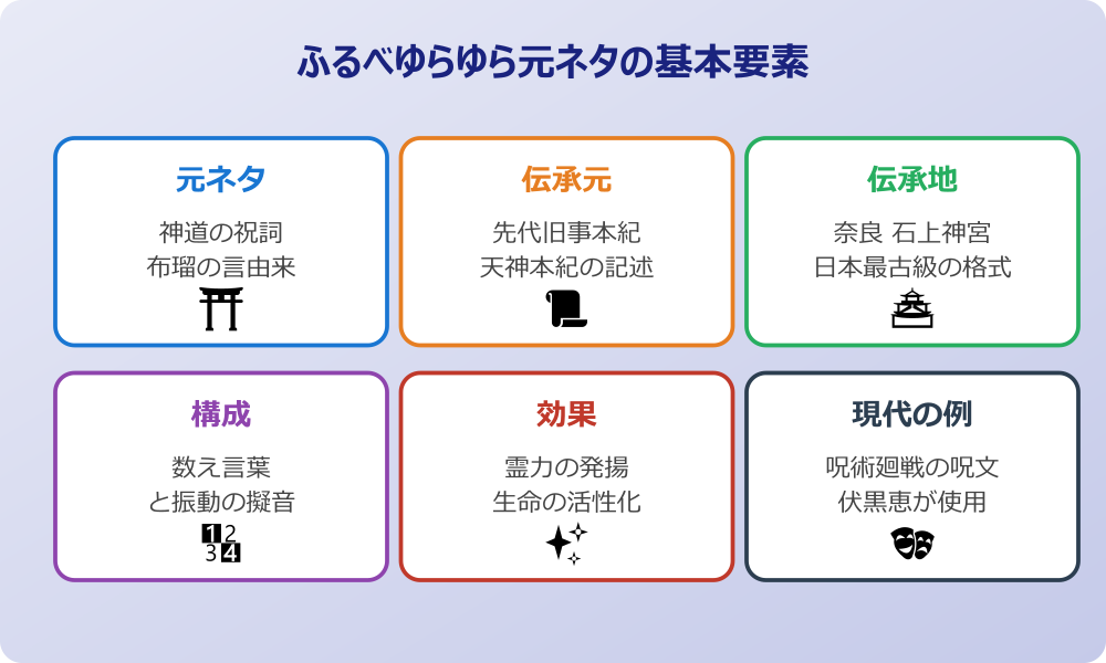 ふるべゆらゆら 元ネタの基本要素