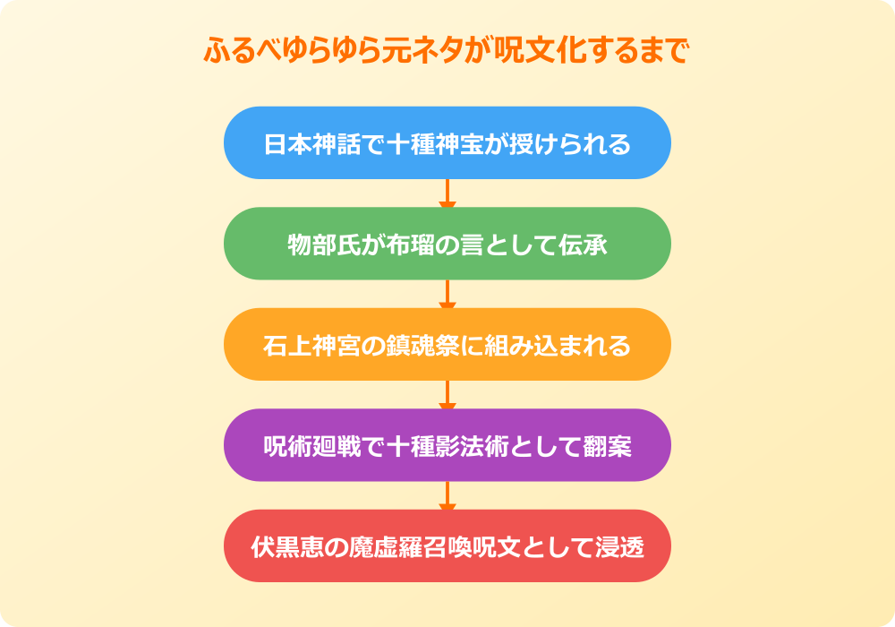 ふるべゆらゆら 元ネタが呪文化するまで