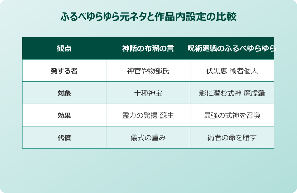 ふるべゆらゆら 元ネタと作品内設定の比較