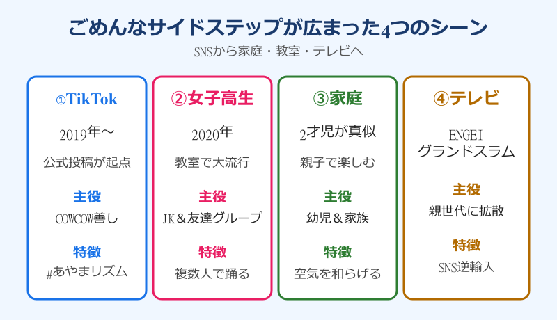 ごめんなサイドステップが広まった4つのシーン