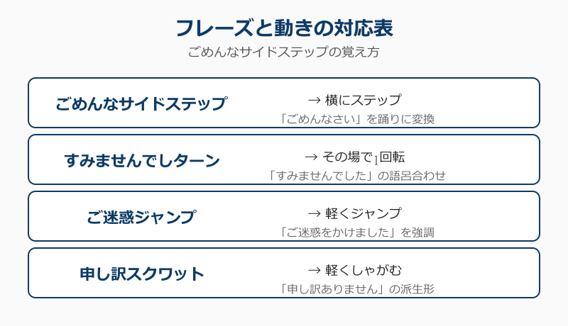 ごめんなサイドステップ フレーズと動きの対応表