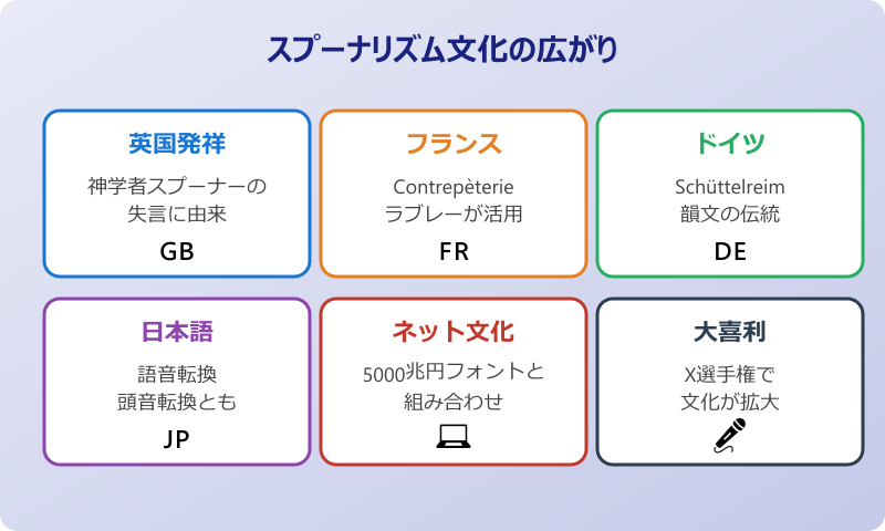 ゴツゴツのアハン 海外のスプーナリズム由来