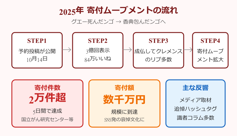 グエー死んだンゴ 成仏してクレメンス 2025年寄付ムーブメント