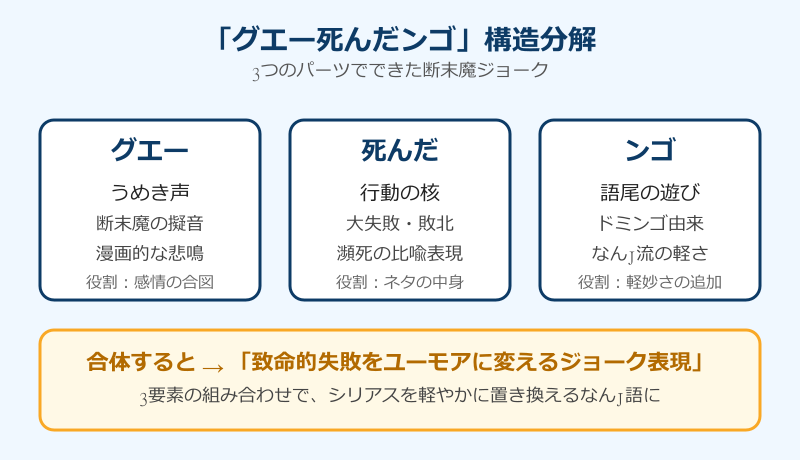 グエー死んだンゴ 構造分解図と意味