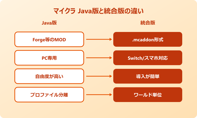 マイクラ ヘロブライン Java版と統合版の違い
