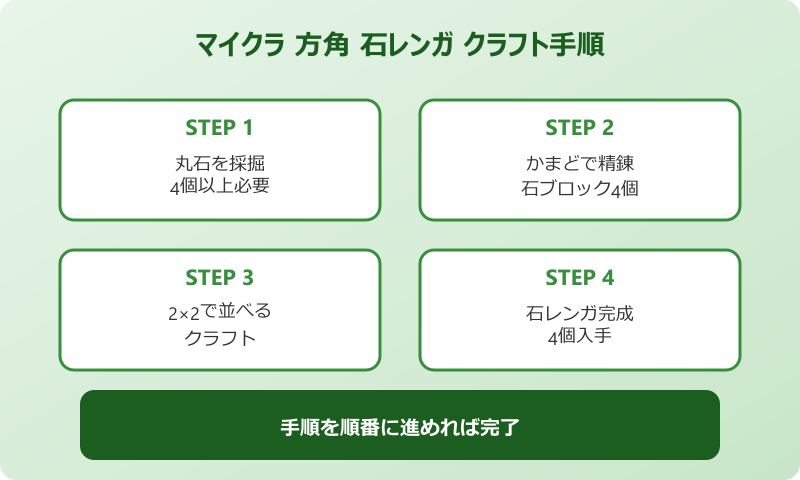 マイクラ 方角 石レンガ クラフト手順