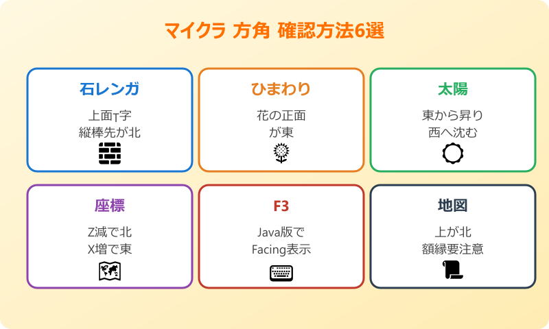 マイクラ 方角 石レンガ 以外の確認方法