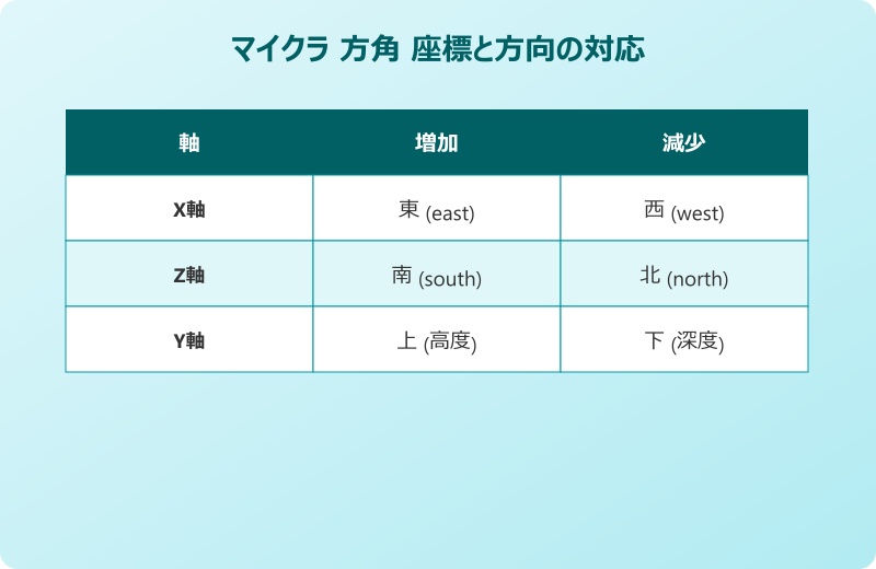 マイクラ 方角 座標と方向の対応