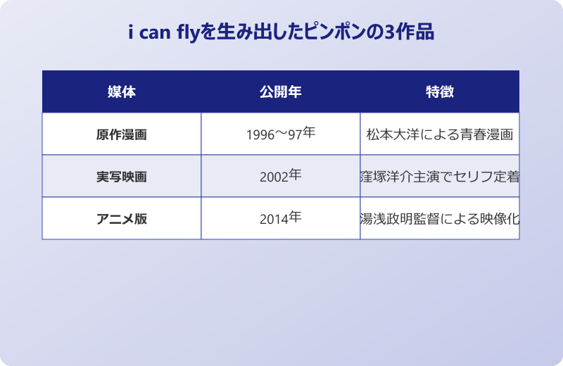 i can fly ピンポン3作品の比較