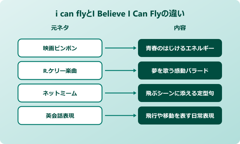 i can fly 4つの文脈の違い