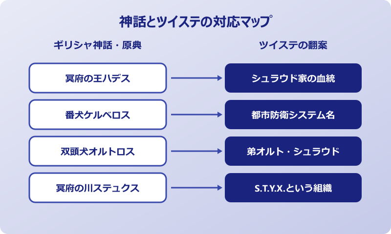 イデア シュラウド 弟オルトとの兄弟関係とギリシャ神話の対応