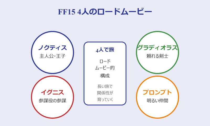 言えたじゃねえか FF15ノクティスと仲間のやり取り