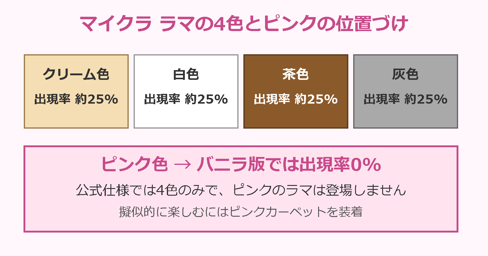 マイクラ ラマの4色とピンクの位置づけ