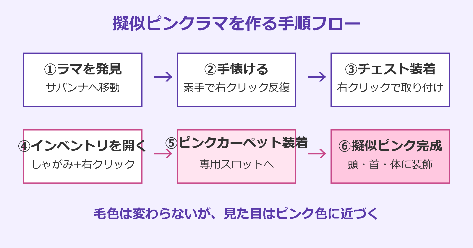 マイクラ ピンクのラマ確率 擬似ピンクラマを作る手順フロー