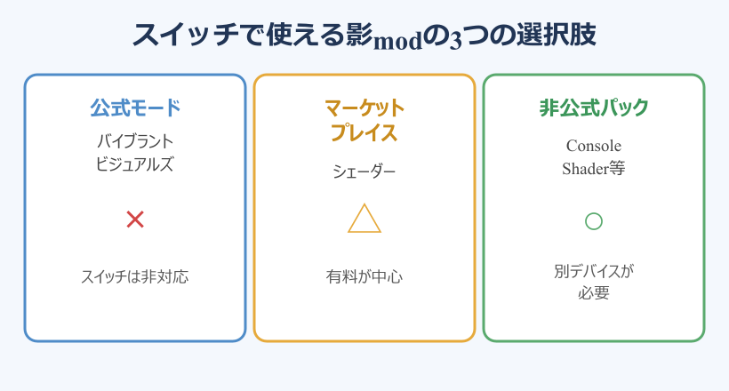マイクラ統合版 影mod スイッチで使える3つの選択肢