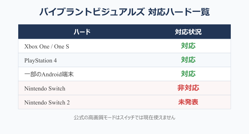 マイクラ統合版 影mod スイッチ非対応のバイブラントビジュアルズ対応ハード一覧