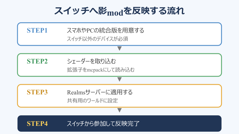 マイクラ統合版 影mod スイッチへ反映する導入手順の流れ