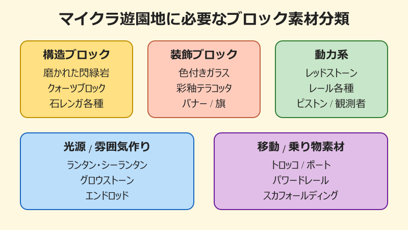 マイクラ 遊園地 アトラクション 作り方 必要なブロック素材分類