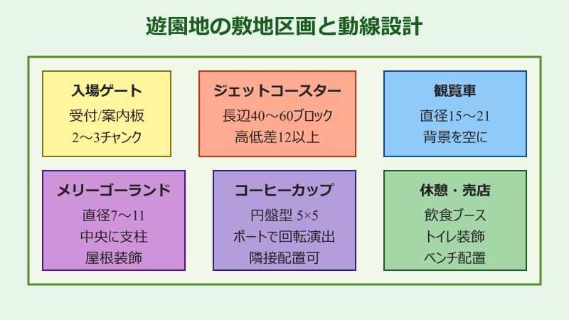 マイクラ 遊園地 アトラクション 作り方 敷地区画と動線設計
