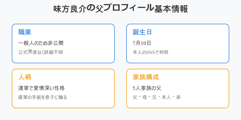 味方良介 父 プロフィール基本情報の概要