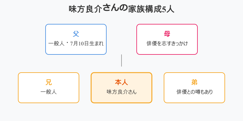 味方良介 父 を含む家族構成図5人の関係性