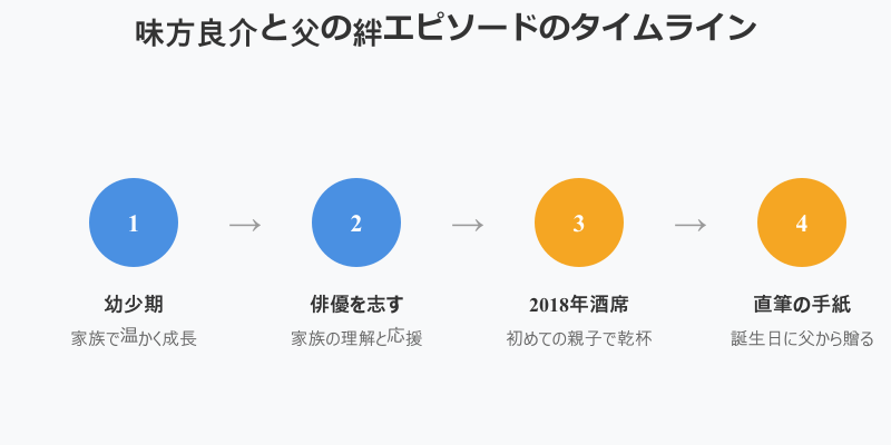 味方良介 父 との絆を時系列で示すエピソードタイムライン