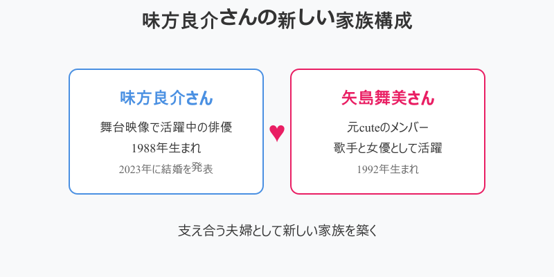 味方良介 父 から始まり妻矢島舞美との新しい家族構成図