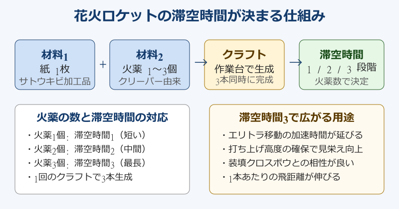 マイクラ花火滞空時間3 花火ロケットの滞空時間が決まる仕組み