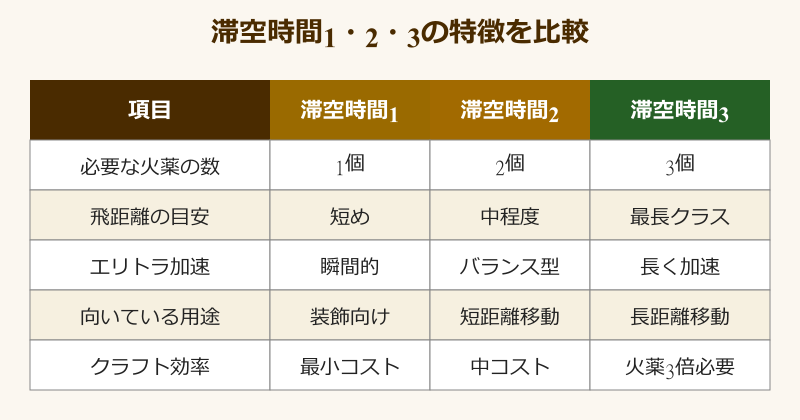 マイクラ花火滞空時間3 滞空時間1・2・3の比較表