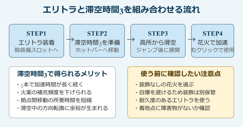 マイクラ花火滞空時間3 エリトラと滞空時間3を組み合わせる手順