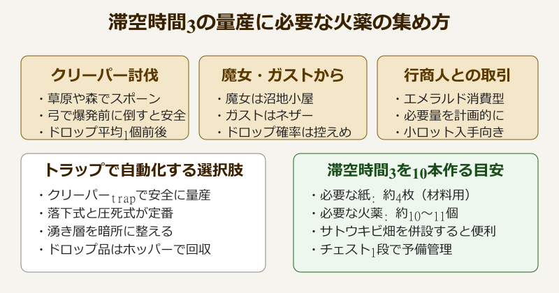 マイクラ花火滞空時間3 滞空時間3量産のための火薬収集ルート
